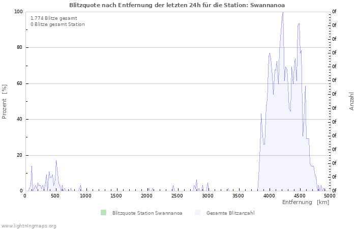 Diagramme: Blitzquote nach Entfernung