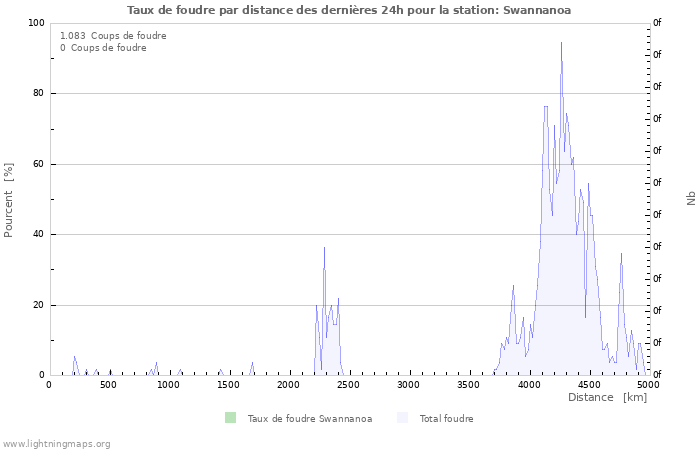 Graphes: Taux de foudre par distance