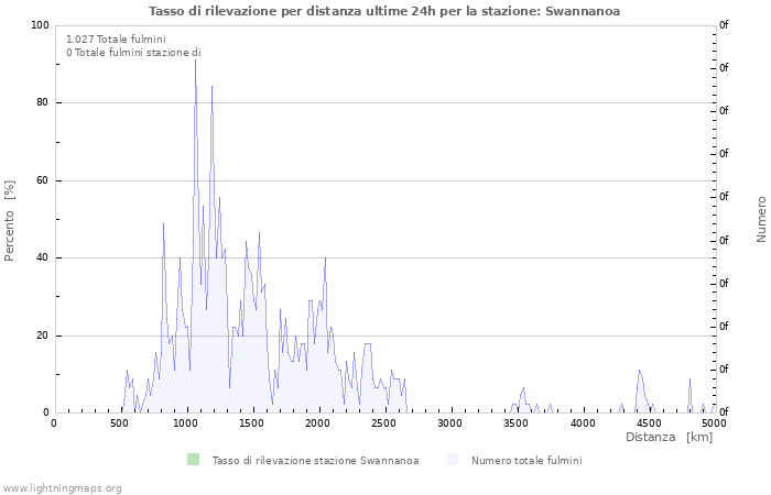 Grafico: Tasso di rilevazione per distanza