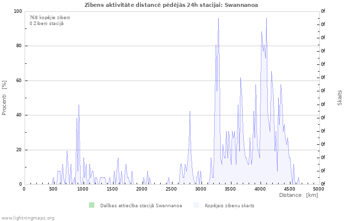 Grafiki: Zibens aktivitāte distancē