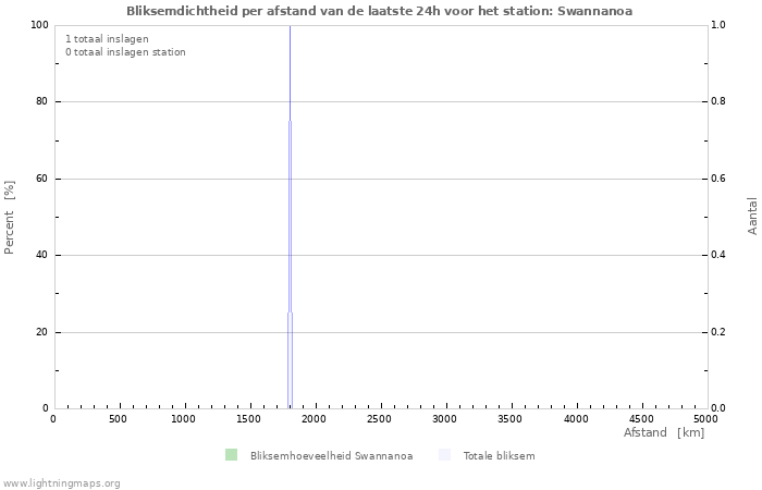 Grafieken: Bliksemdichtheid per afstand