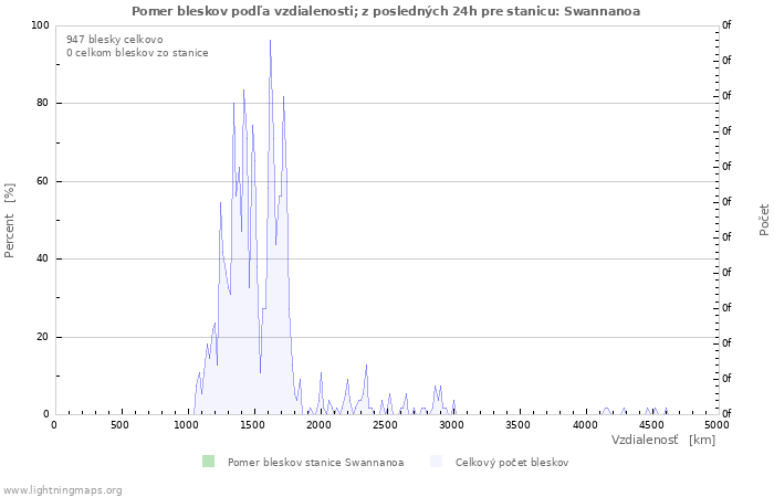 Grafy: Pomer bleskov podľa vzdialenosti;