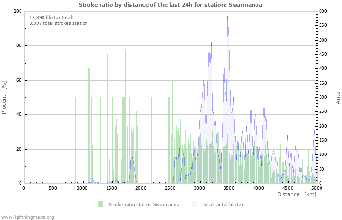 Grafer: Stroke ratio by distance