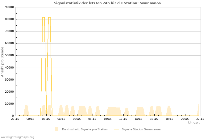 Diagramme: Signalstatistik