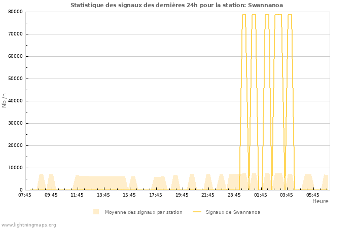 Graphes: Statistique des signaux