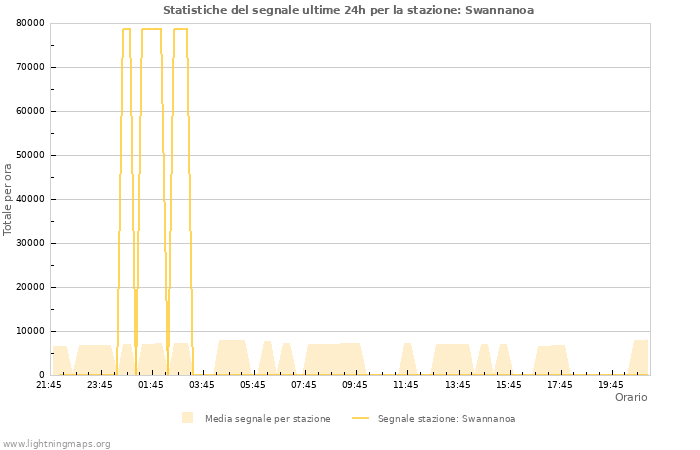 Grafico: Statistiche del segnale