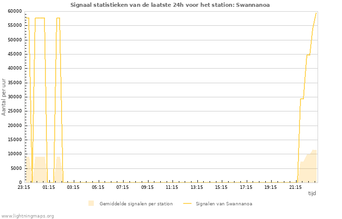 Grafieken: Signaal statistieken