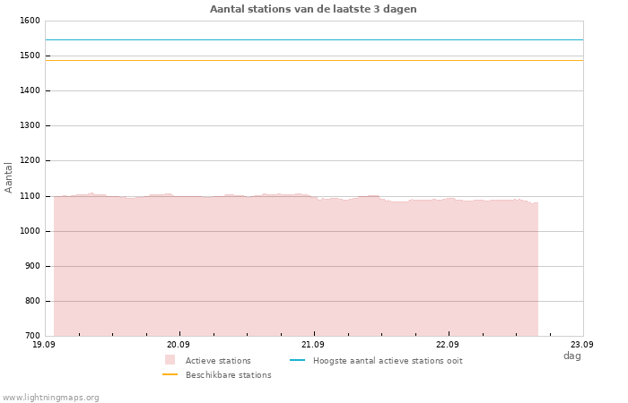 Grafieken: Aantal stations