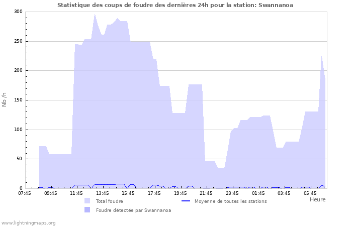 Graphes: Statistique des coups de foudre