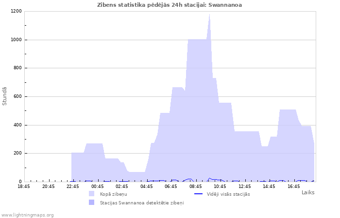 Grafiki: Zibens statistika