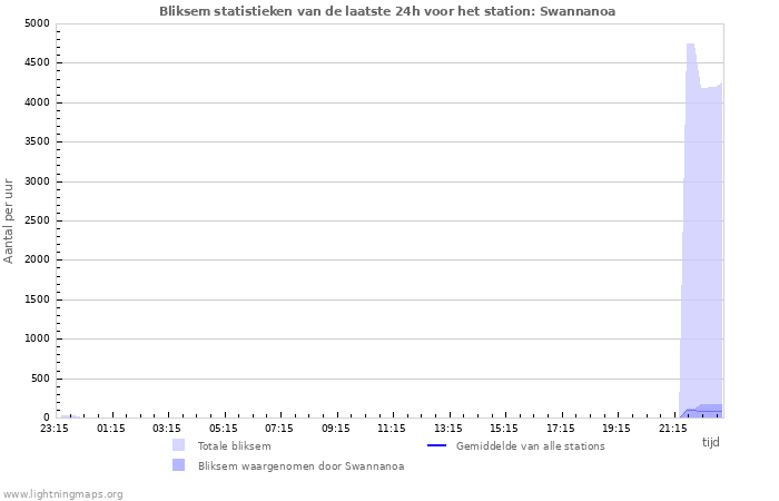 Grafieken: Bliksem statistieken