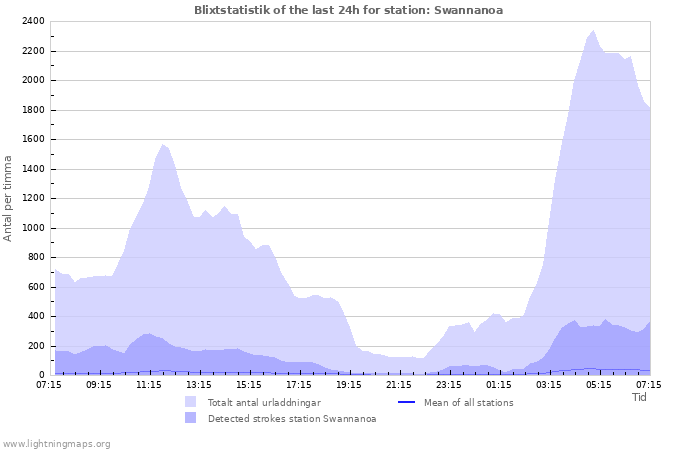 Grafer: Blixtstatistik