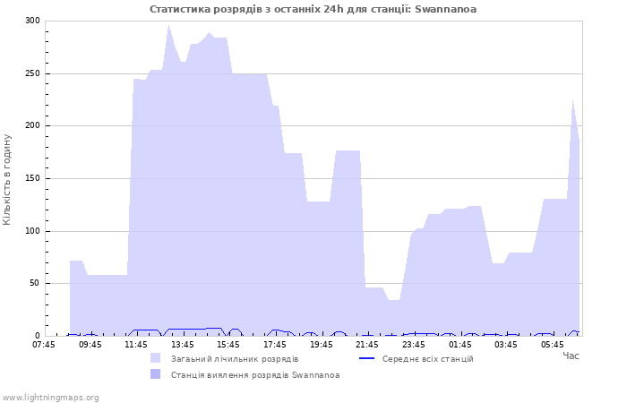 Графіки: Статистика розрядів