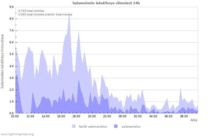 Graafit: Salamoinnin iskutiheys