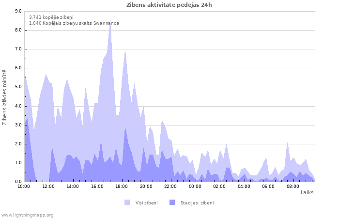 Grafiki: Zibens aktivitāte