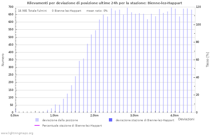 Grafico: Rilevamenti per deviazione di posizione