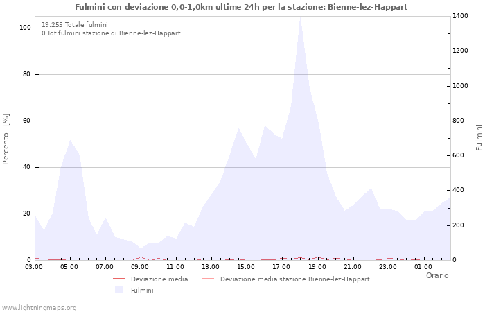 Grafico