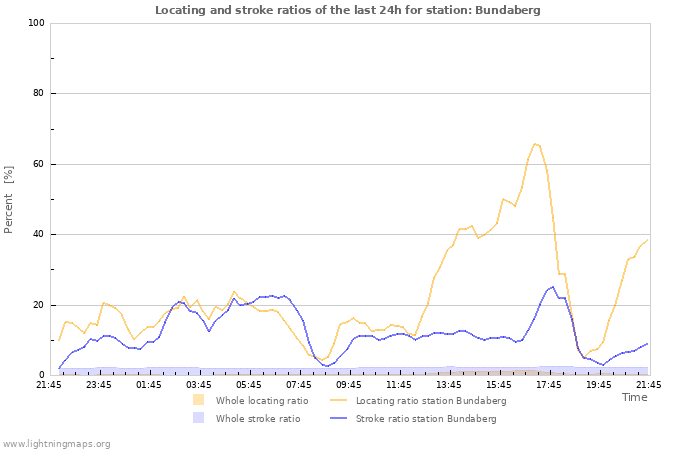 Graphs: Locating and stroke ratios