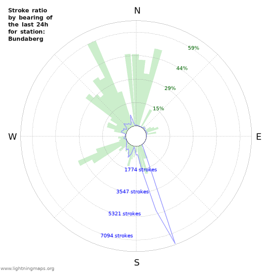 Graphs: Stroke ratio by bearing