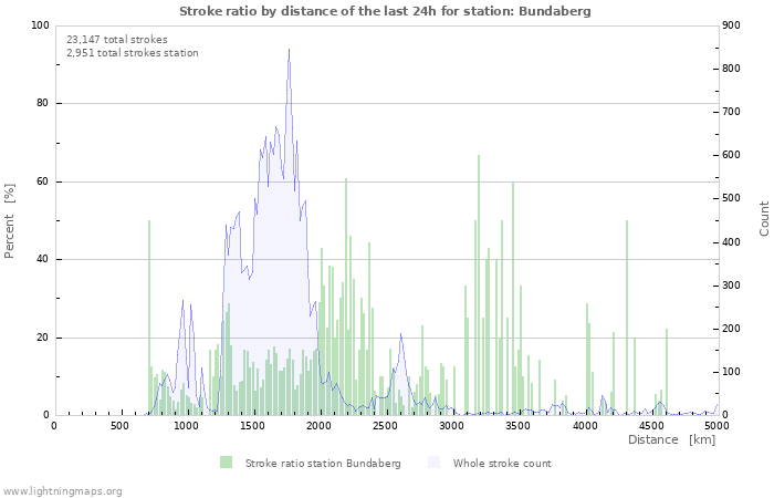 Graphs: Stroke ratio by distance