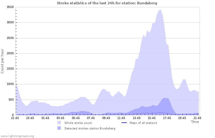 Graphs: Stroke statistics