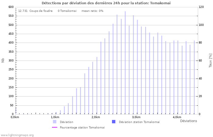 Graphes: Détections par déviation