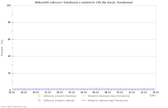 Wykresy: Wskaźniki uderzeń i lokalizacji