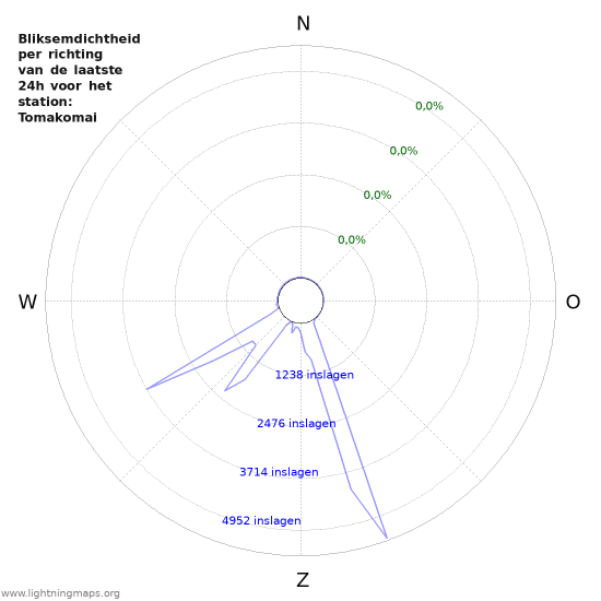 Grafieken: Bliksemdichtheid per richting