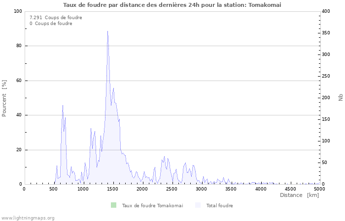 Graphes: Taux de foudre par distance