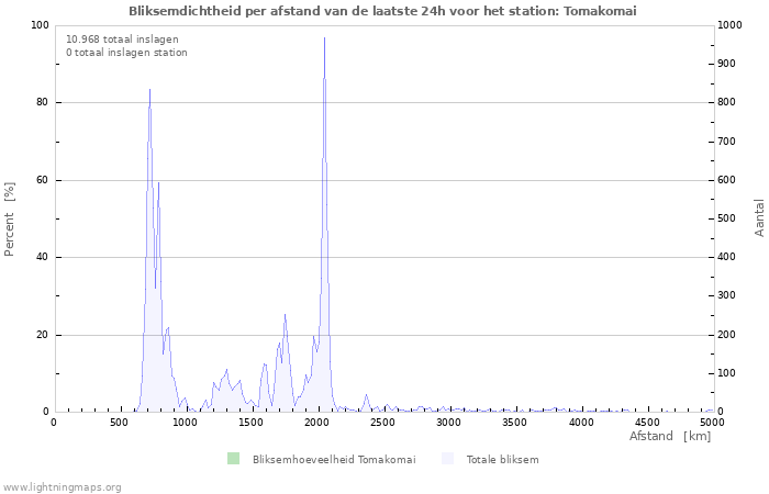 Grafieken: Bliksemdichtheid per afstand