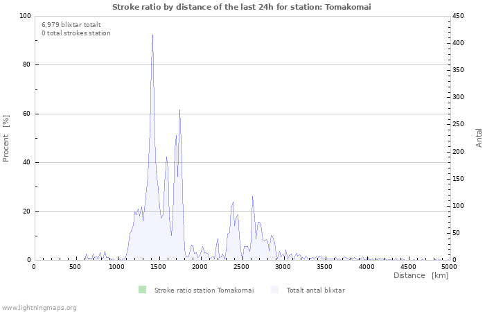 Grafer: Stroke ratio by distance