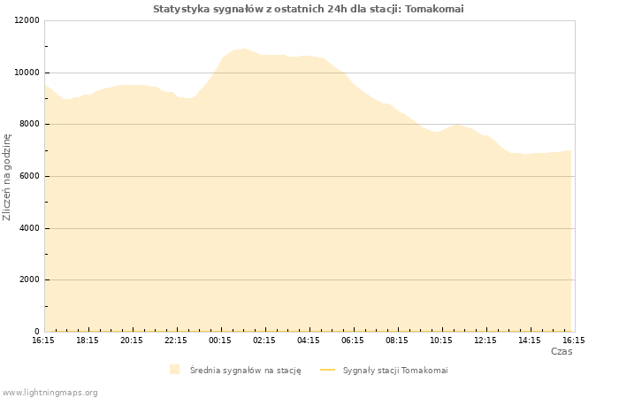 Wykresy: Statystyka sygnałów