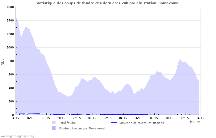 Graphes: Statistique des coups de foudre