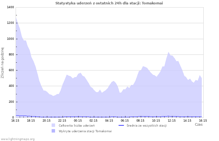 Wykresy: Statystyka uderzeń