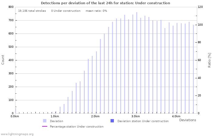 Graphs: Detections per deviation