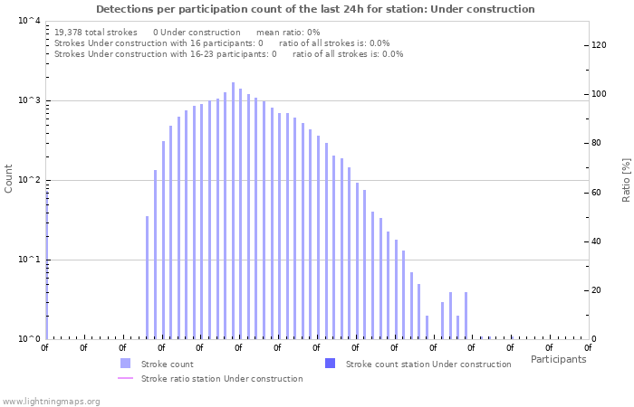 Graphs: Detections per participation count