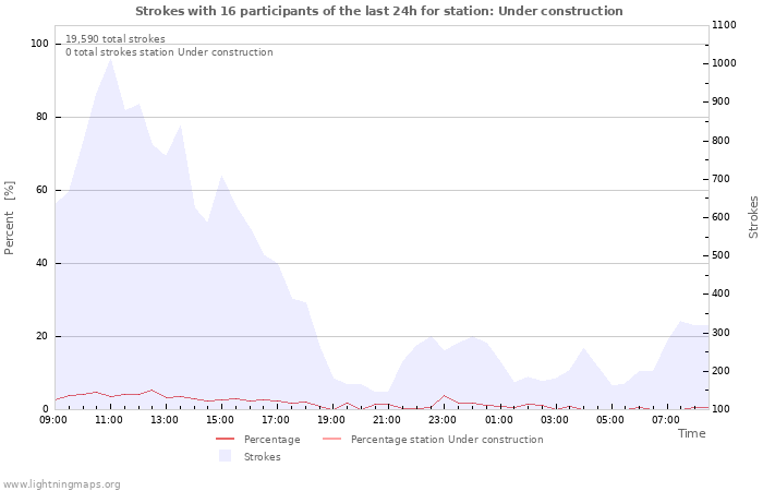 Graphs