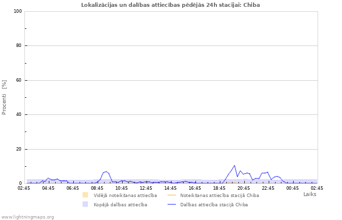 Grafiki: Lokalizācijas un dalības attiecības