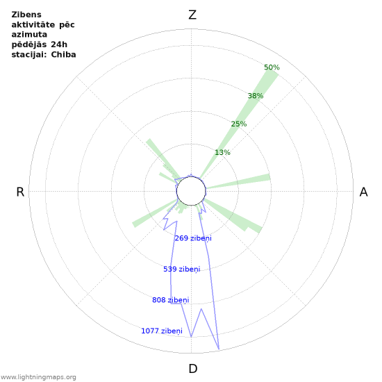 Grafiki: Zibens aktivitāte pēc azimuta