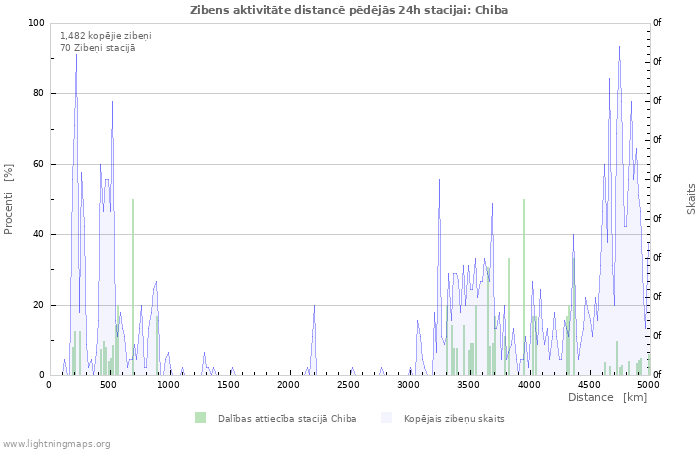 Grafiki: Zibens aktivitāte distancē