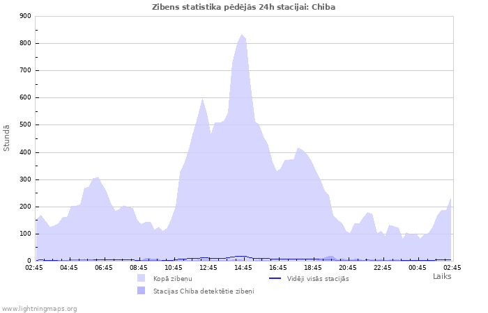 Grafiki: Zibens statistika