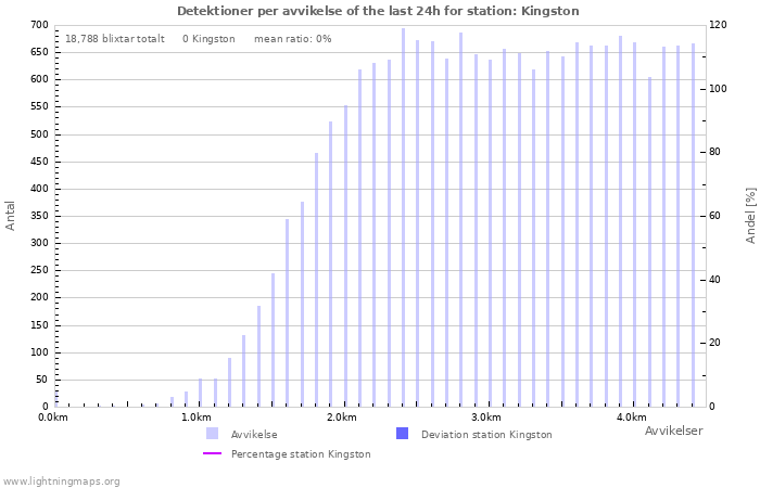 Grafer: Detektioner per avvikelse