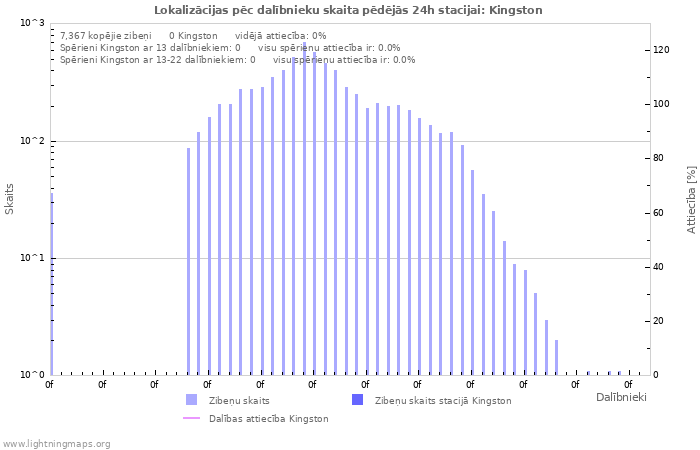 Grafiki: Lokalizācijas pēc dalībnieku skaita