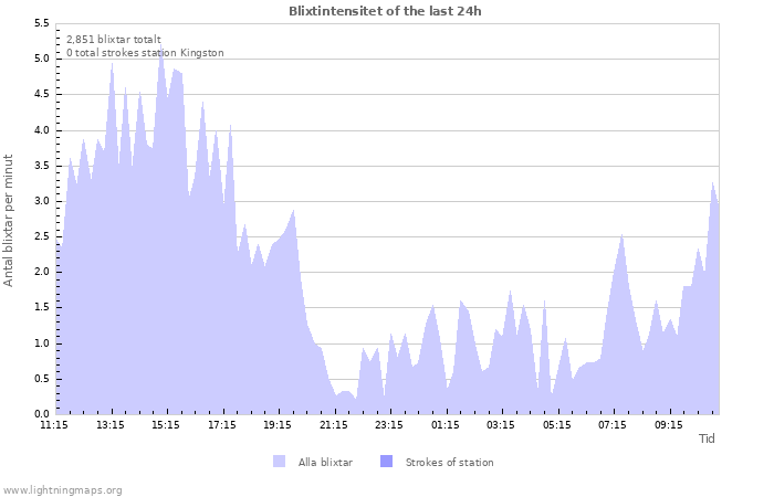Grafer: Blixtintensitet
