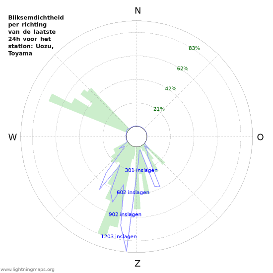 Grafieken: Bliksemdichtheid per richting