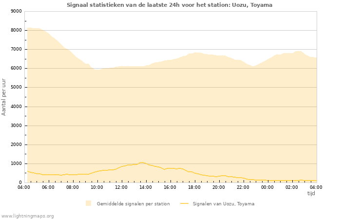 Grafieken: Signaal statistieken