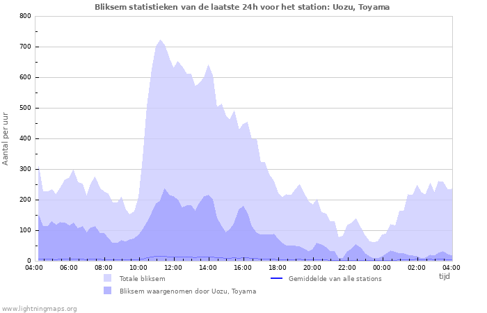 Grafieken: Bliksem statistieken