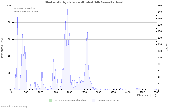 Graafit: Stroke ratio by distance