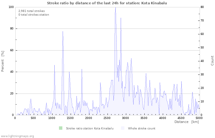 Graphs: Stroke ratio by distance