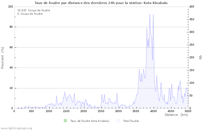 Graphes: Taux de foudre par distance
